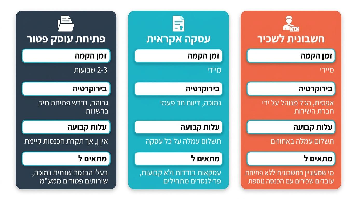 חשבונית אדם פרטי · תרשים שלבי פעולה עם NETO · מהרשמה ועד קבלת נטו ותלוש שכר