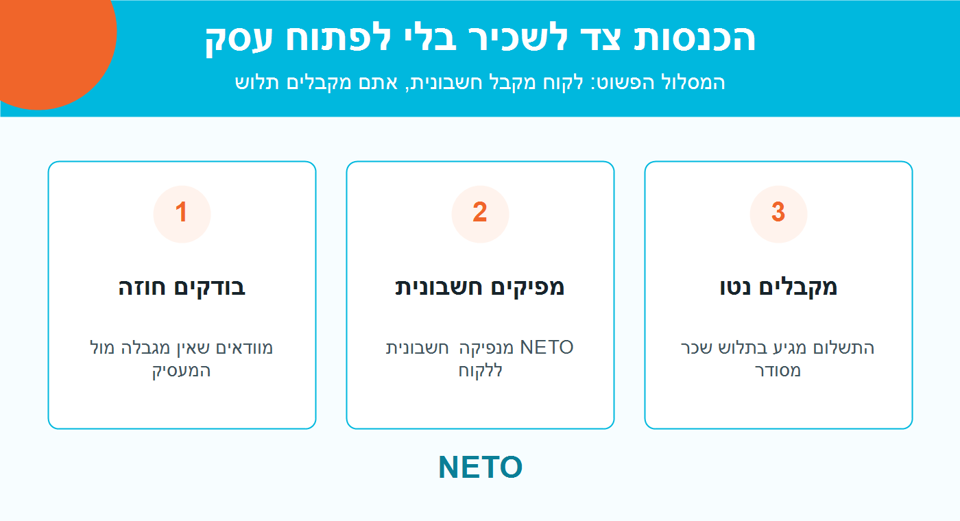 התפטרות פרילנסר · תרשים החלטה NETO · בדיקה, בחירת מסלול ותיעוד