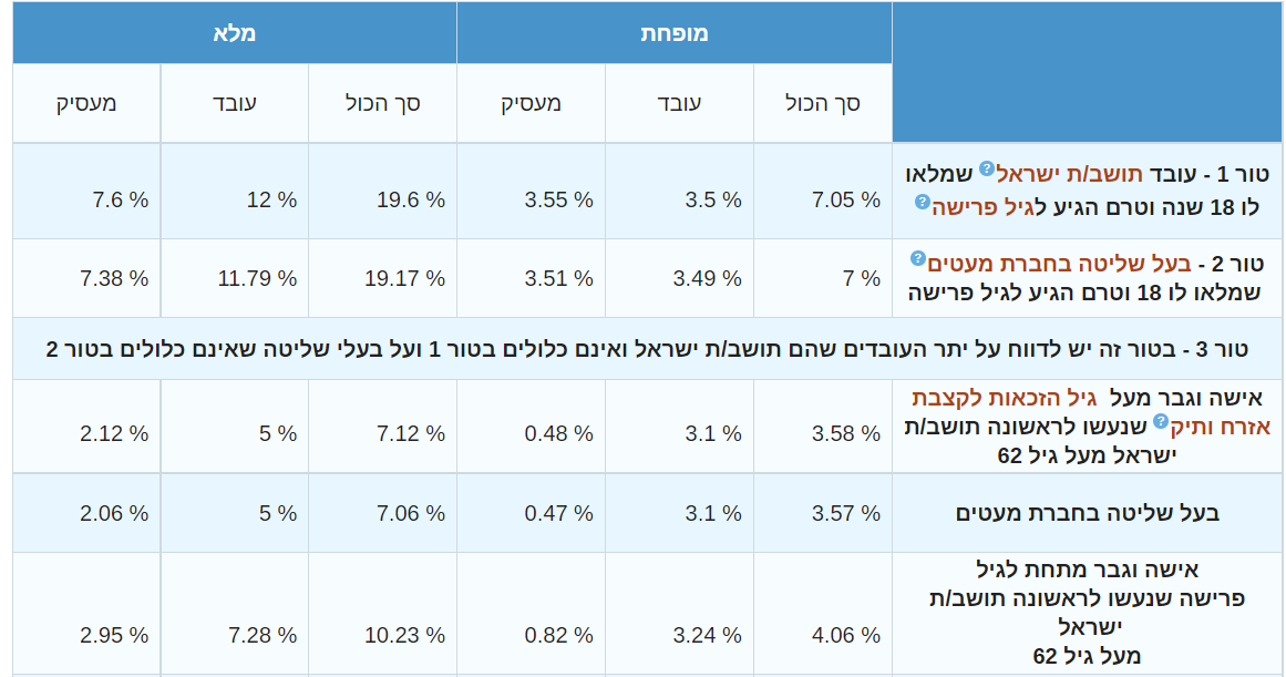 עובד שכיר משלם ביטוח-לאומי · שיעורי דמי הביטוח על פי סוגי העובדים והטורים בטופס 102