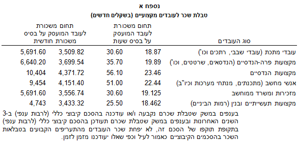 נספח א · טבלת שכר לעובדים מקצועיים · צו הרחבה שירותי כוח אדם