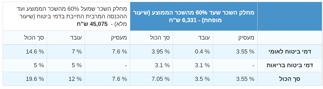 שיעורי דמי ביטוח לאומי ודמי ביטוח בריאות עבור עובדים שכירים תושבי ישראל מגיל 18 עד גיל פרישה, באחוזים מהשכר