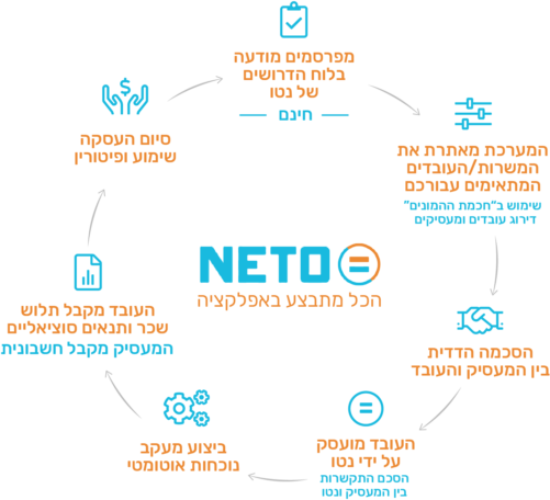 NETO עבודה מערכת תעסוקה דיגיטלית