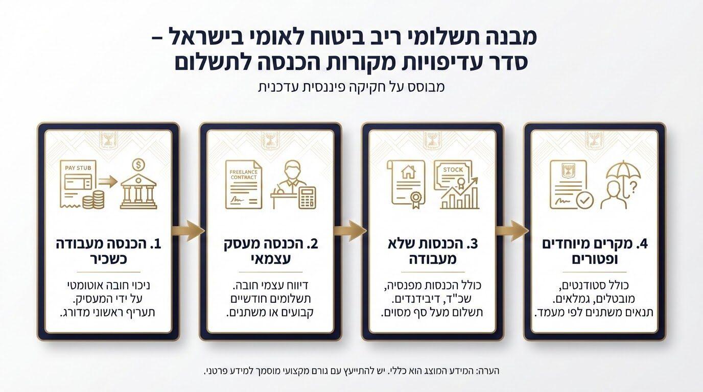 דמי ביטוח לאומי ובריאות עבור הכנסה פסיבית · תרשים הממחיש את מבנה התשלומים