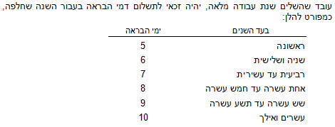 טבלת דמי הבראה לפי ותק · צו הרחבה שירותי כוח אדם