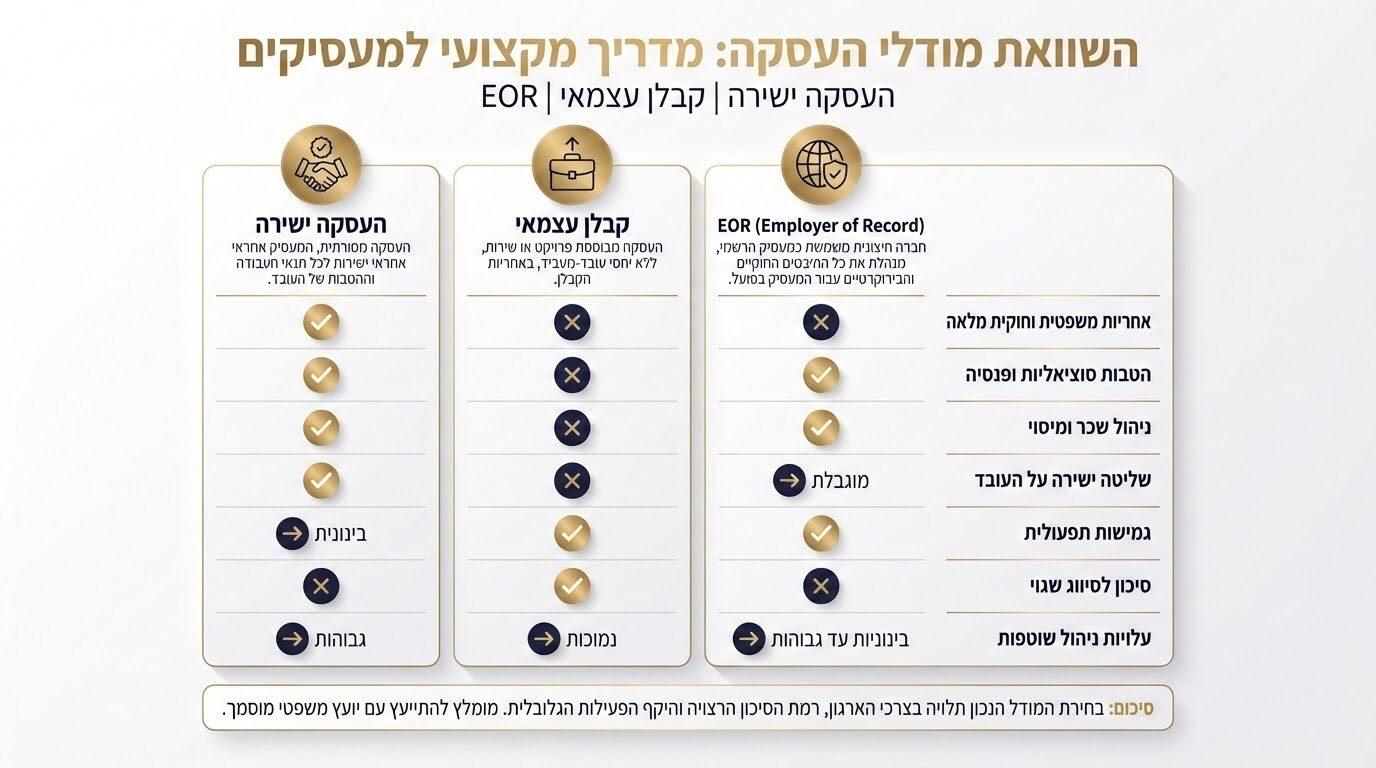 השוואה בין מודלים שונים להעסקת עובדים מחו״ל וסיכון סיווג שגוי