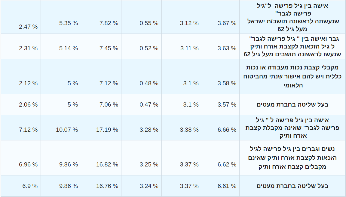 שיעורי דמי הביטוח על פי סוגי העובדים והטורים בטופס 102 · חלק 2 מתוך 3