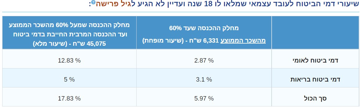 שיעורי דמי הביטוח לעובד עצמאי שמלאו לו 18 שנה ועדיין לא הגיע לגיל פרישה