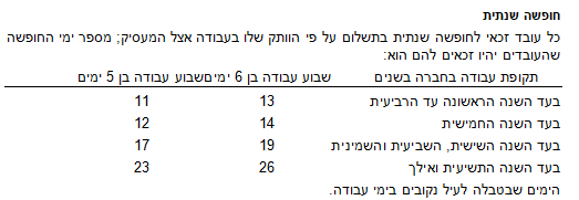 טבלת חופשה שנתית לפי ותק · צו הרחבה שירותי כוח אדם