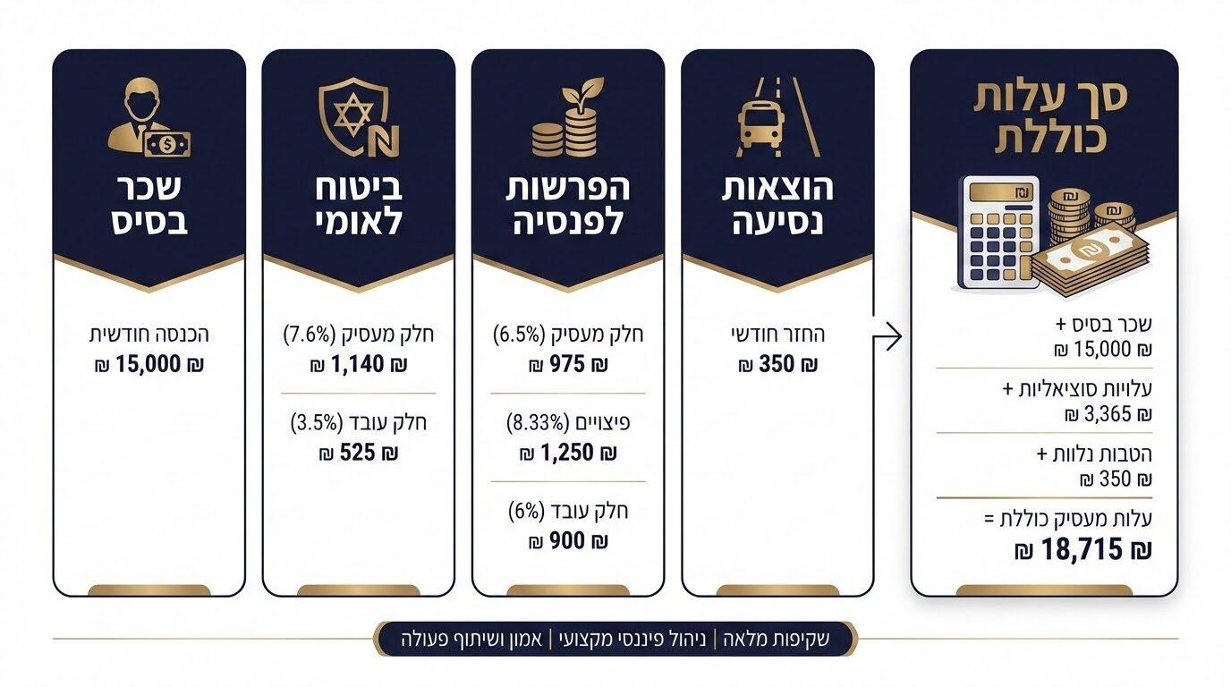 חישוב עלות העסקת סטודנט · מדריך מקיף למעסיקים