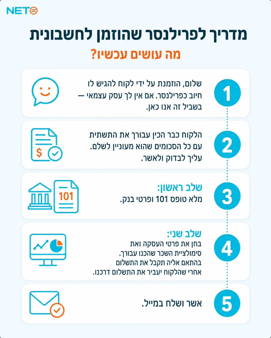 אינפוגרפיקה · חמשת השלבים לפרילנסר שהוזמן להגיש חשבונית