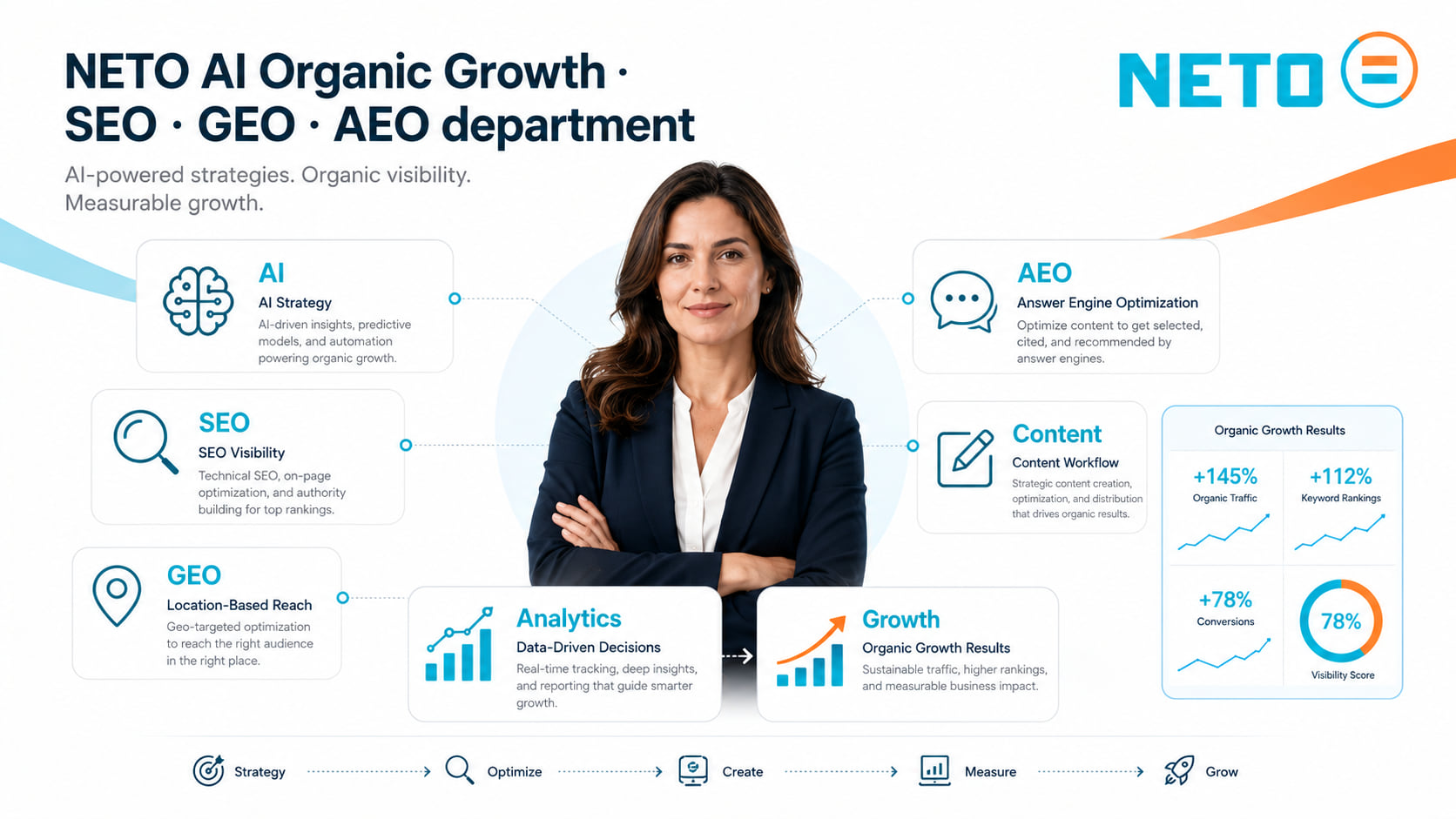 NETO AI Organic Growth capabilities · AI strategy, SEO visibility, GEO reach, AEO, content workflow, analytics and growth results