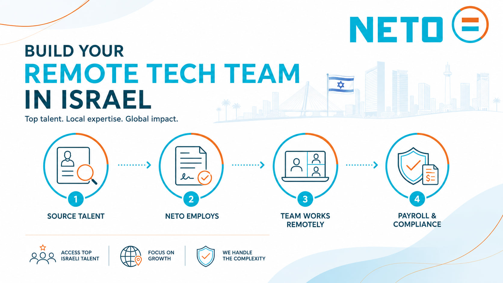 Four steps to build a remote tech team in Israel with NETO: source talent, NETO employs, the team works remotely, payroll and compliance