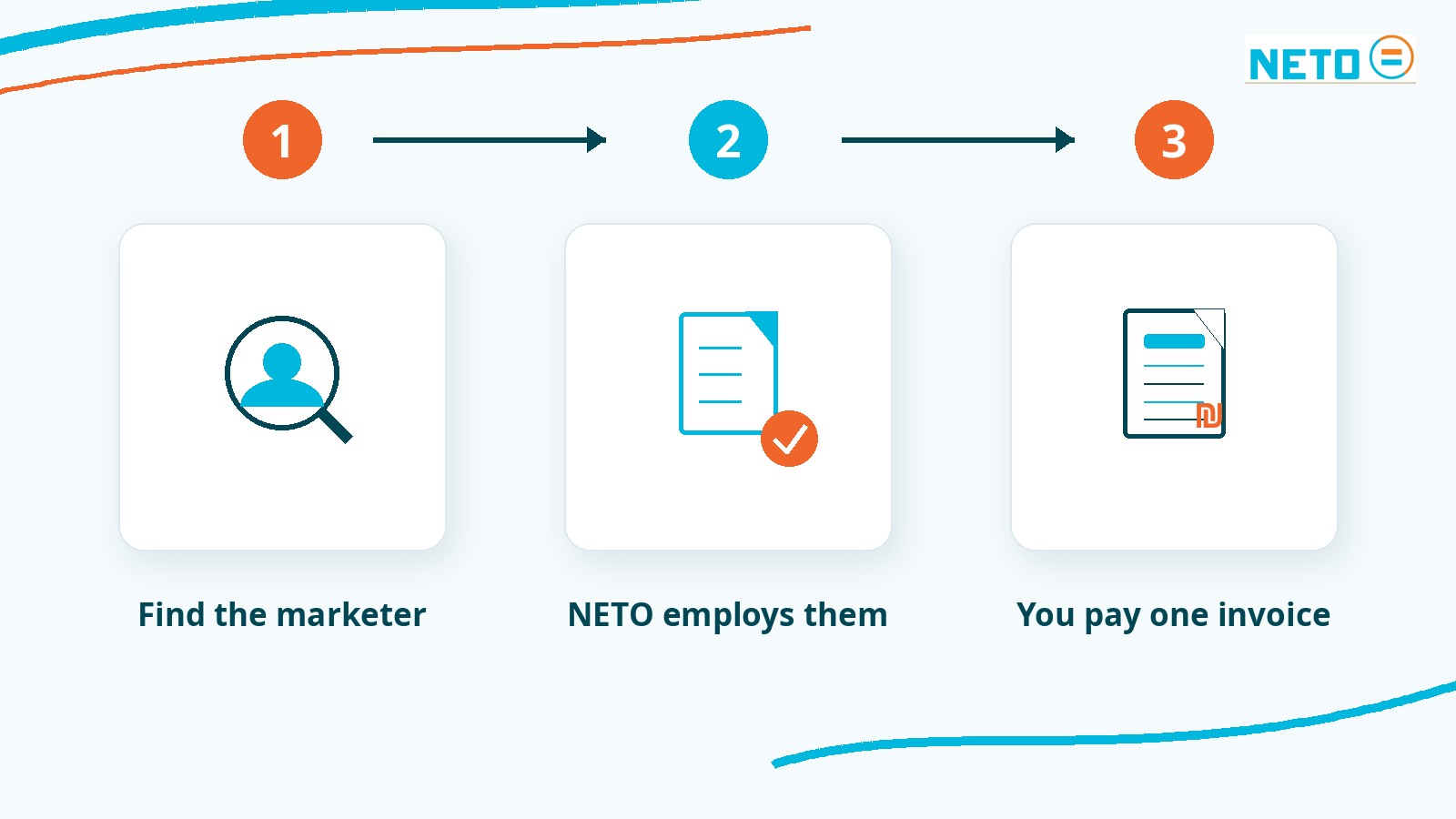 Three steps: find the marketer, NETO employs them in Israel, you pay one invoice