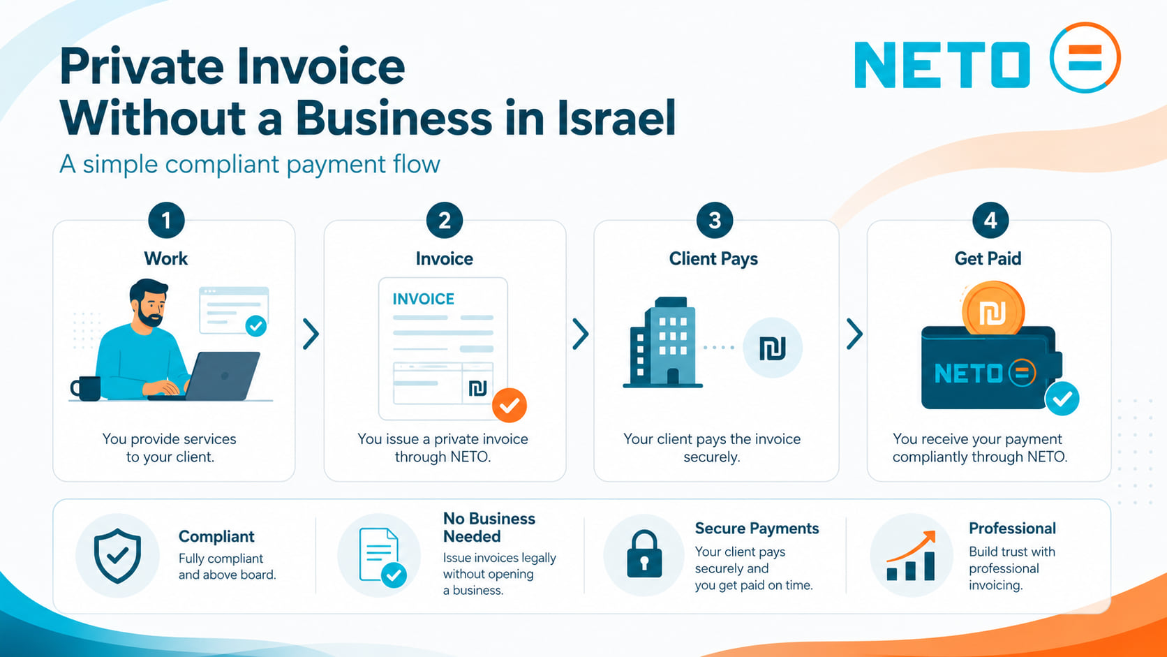 Four steps to getting paid without a business in Israel · do the work, an invoice is issued, the client pays, you get paid · NETO