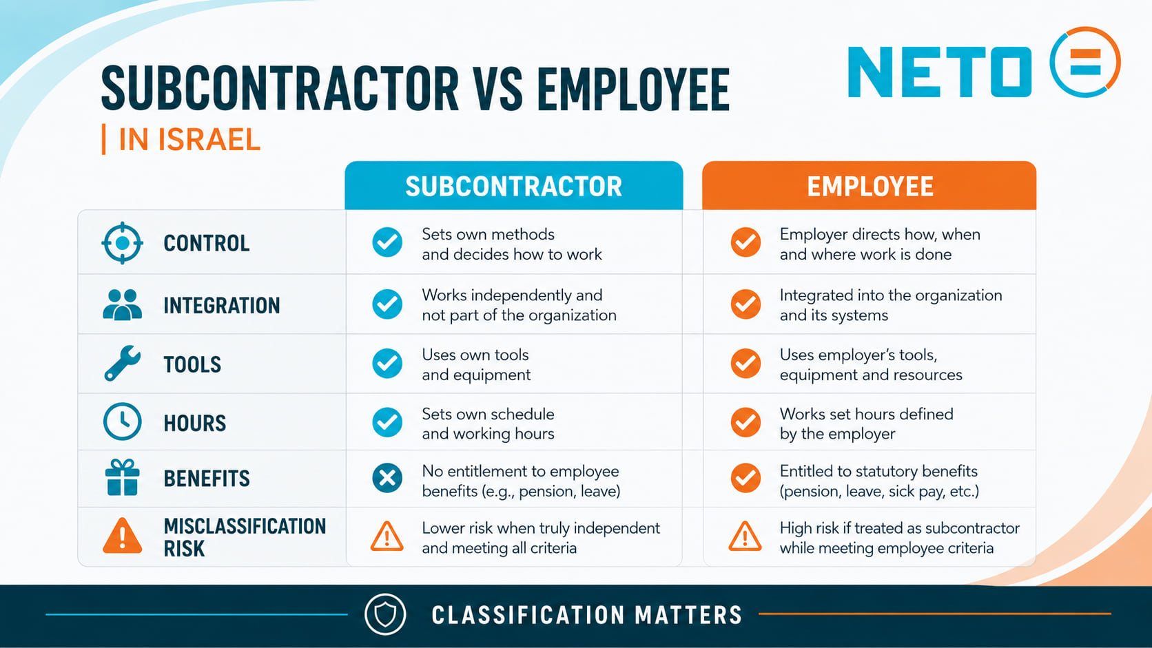 Subcontractor or employee in Israel · six-criteria comparison table between an independent contractor and an employee · NETO