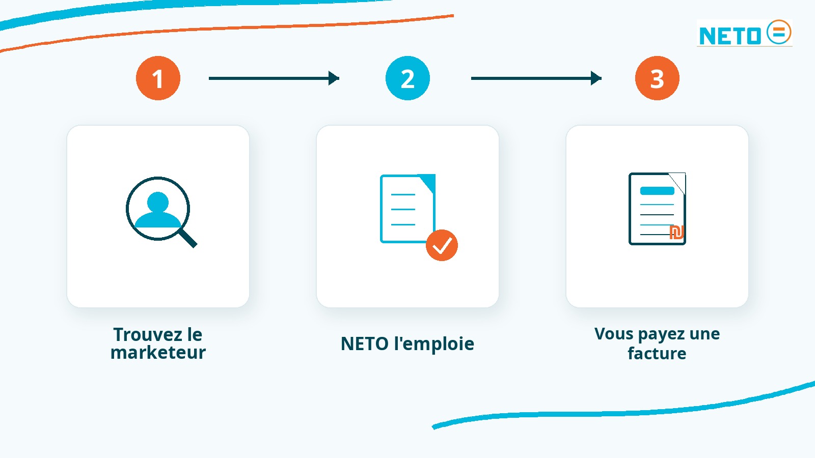 Trois étapes : trouvez le marketeur, NETO l'emploie en Israël, vous réglez une seule facture