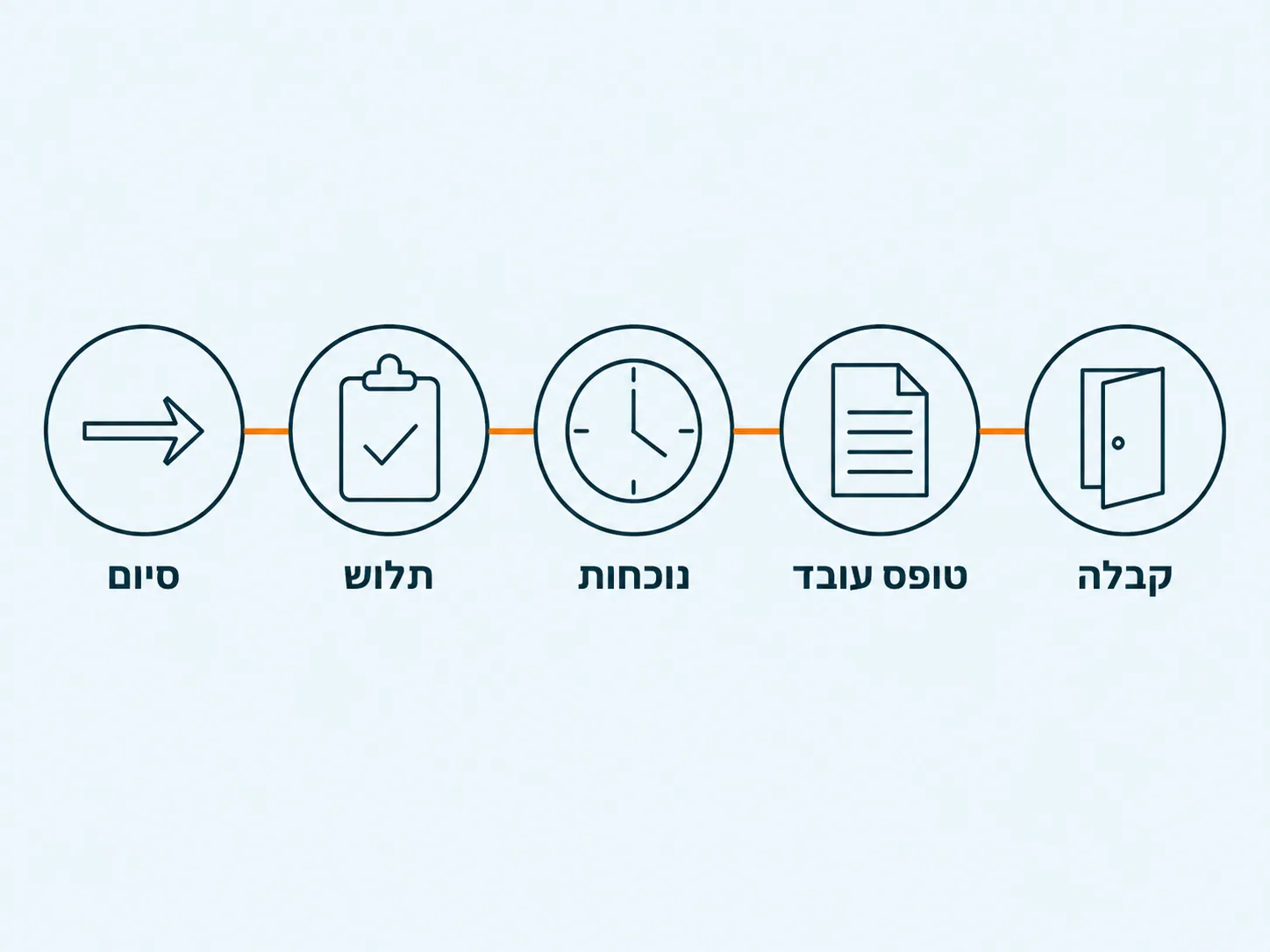 מסלול ההעסקה · קבלה, טופס עובד, נוכחות, תלוש וסיום