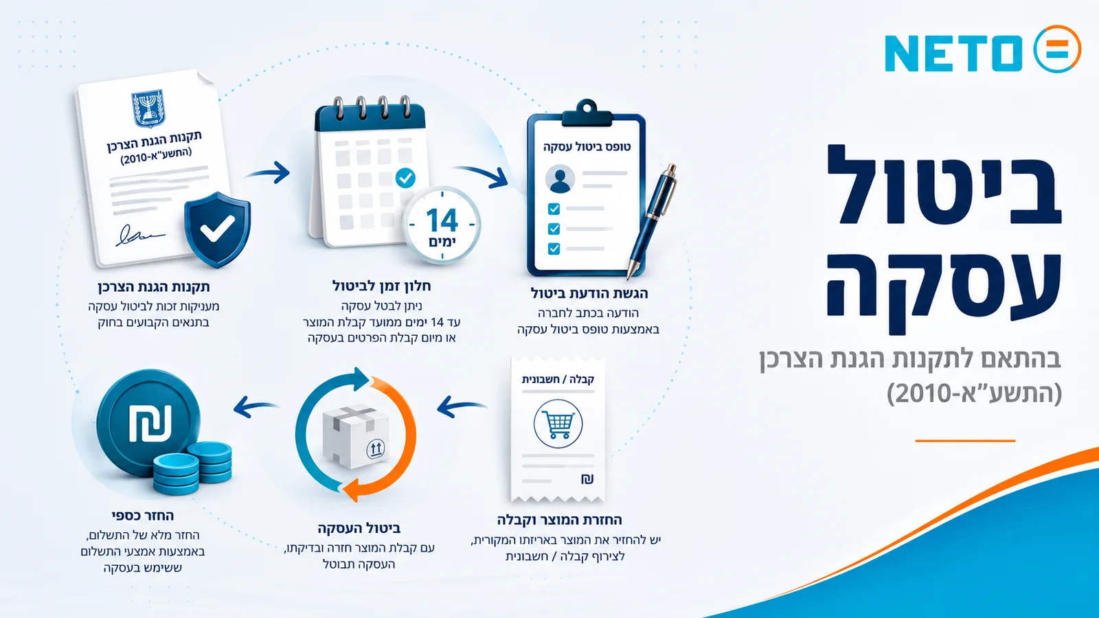 תהליך ביטול עסקה לפי תקנות הגנת הצרכן התשע״א-2010 · חלון של 14 ימים, הגשת הודעת ביטול, החזרת המוצר וקבלת החזר כספי