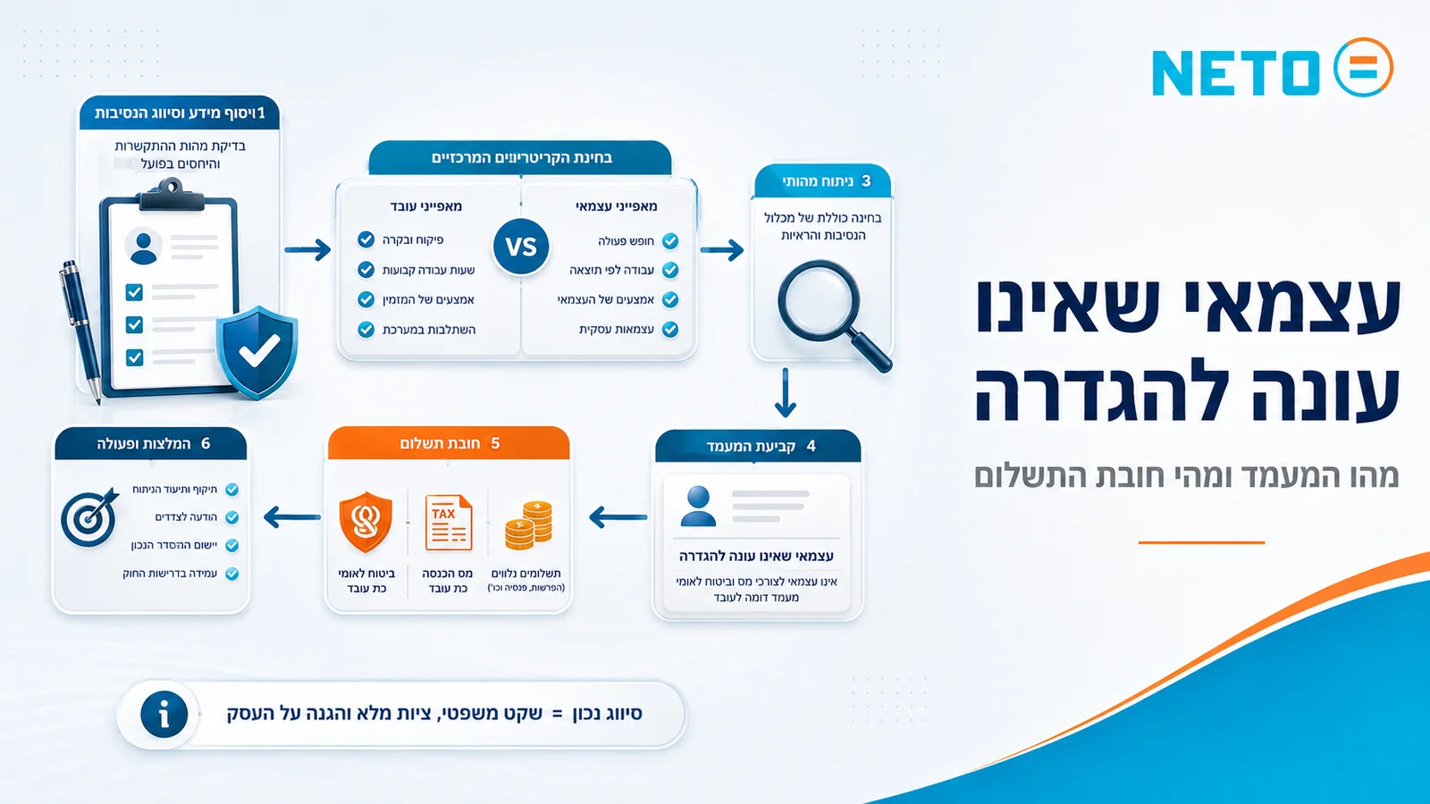 עצמאי שאינו עונה להגדרה · תהליך קביעת המעמד מול מס הכנסה והביטוח הלאומי, מבחני עובד מול עצמאי וחובת התשלום הנגזרת