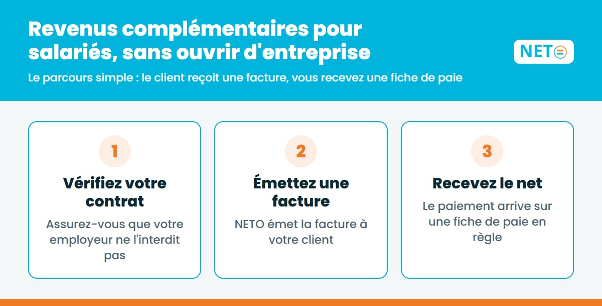 Revenus complémentaires pour salariés, sans ouvrir d'entreprise · 3 étapes · NETO ("נטו עבודה")