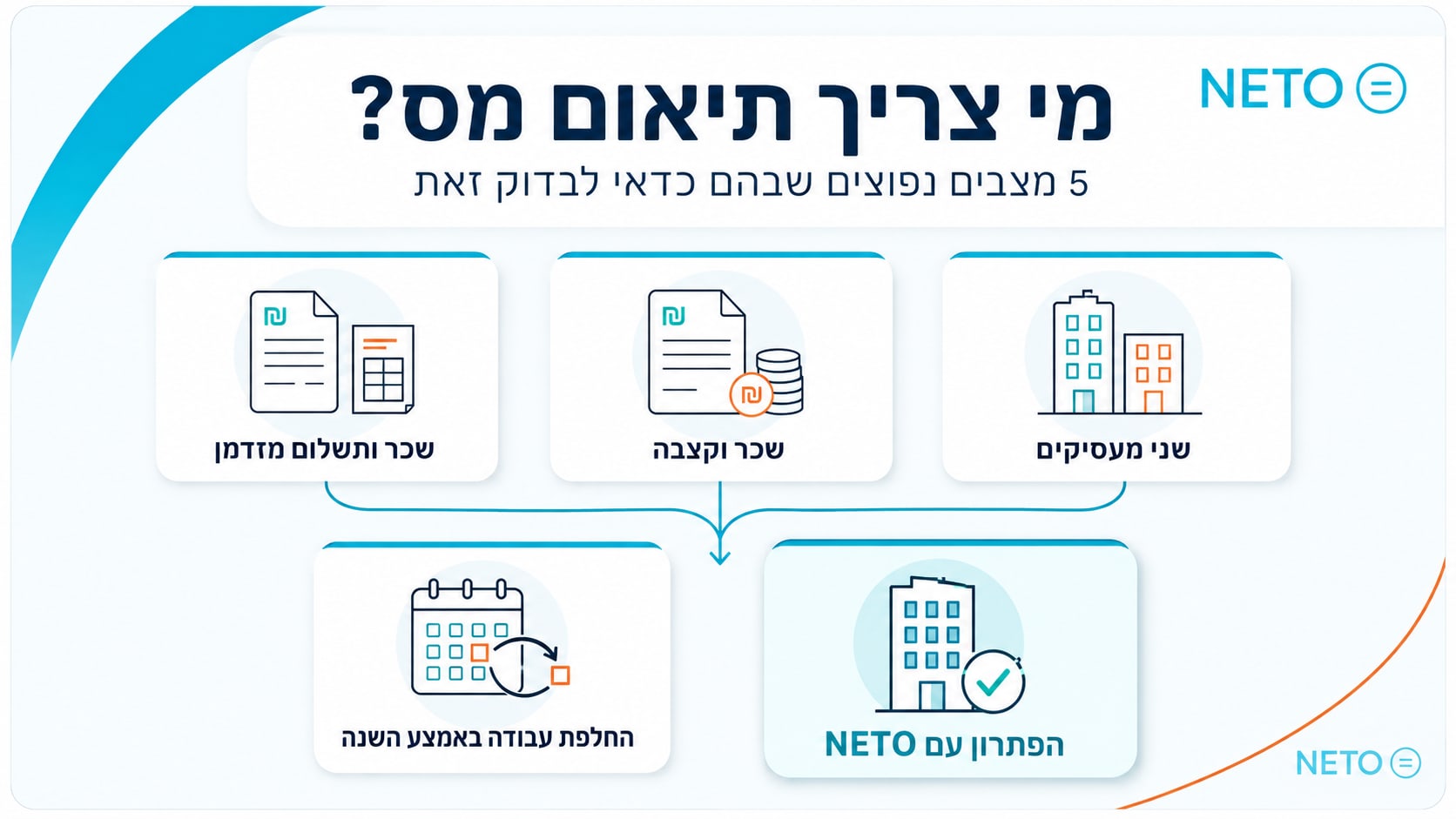 מי צריך תיאום מס · חמישה מצבים נפוצים: שני מעסיקים, שכר וקצבה, שכר ומשלם נוסף, החלפת עבודה באמצע השנה, ופתרון של מעסיק אחד דרך NETO