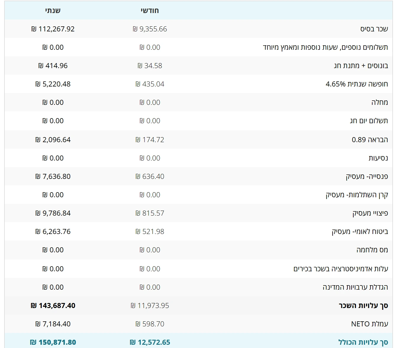 פירוט עלויות שכר חודשיות במערכת NETO · חופשה, מחלה, הבראה, פנסיה, פיצויים וביטוח לאומי מעסיק, שורה אחר שורה