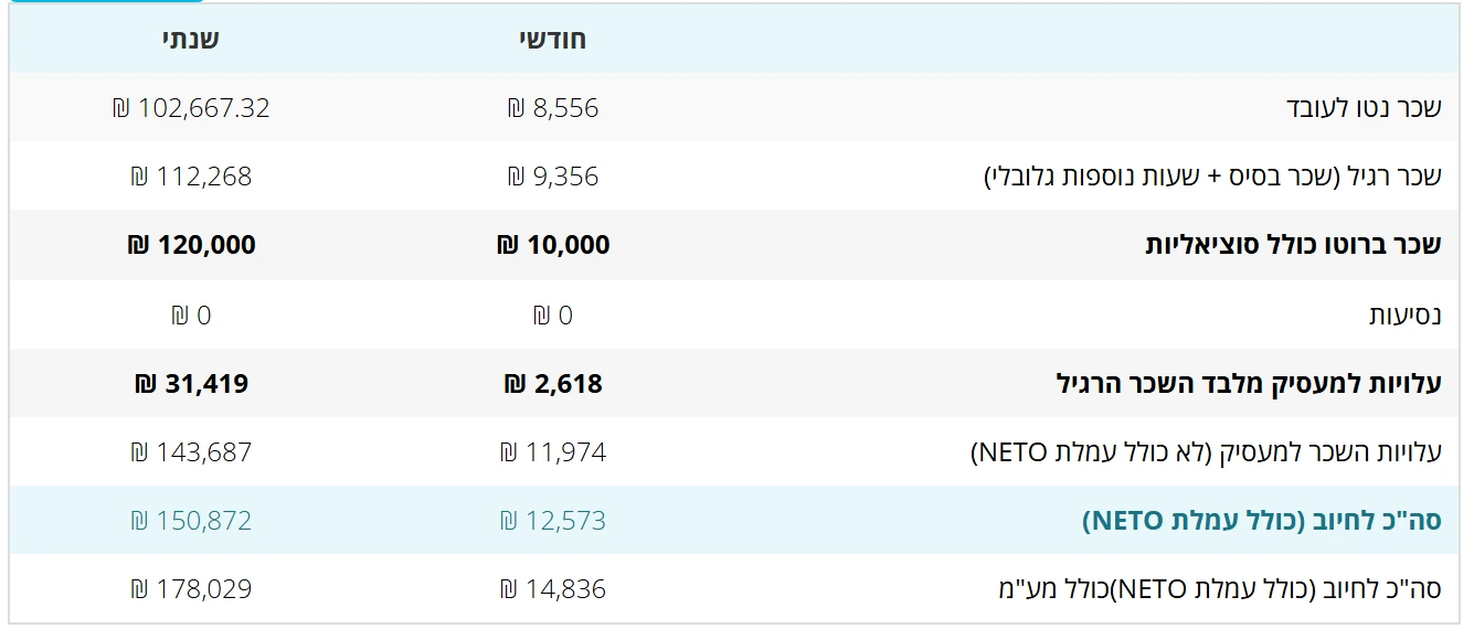 סימולטור עלויות העסקה של NETO · משכר ברוטו 10,000 ₪ לנטו לעובד ולסך החיוב למעסיק